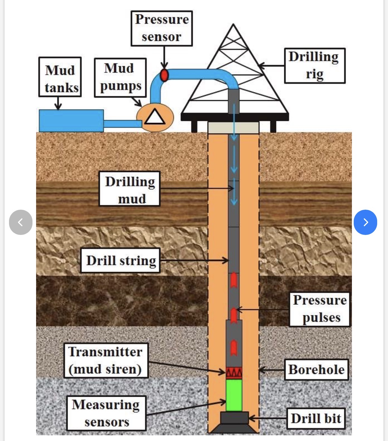Drill floor